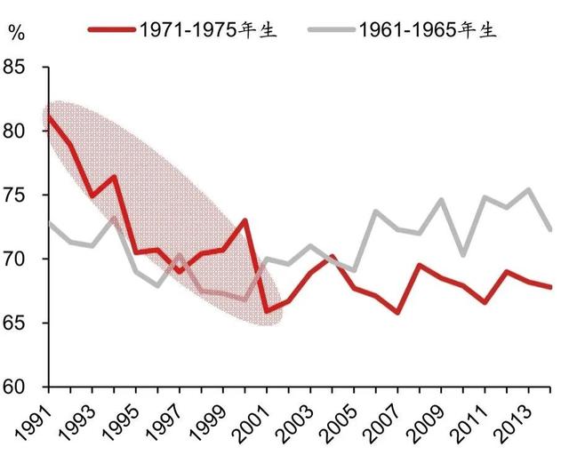 ▲图表9:90年代团块次代消费 在支出中的占比下滑 资料来源:日本统计局,野村东方国际证券
