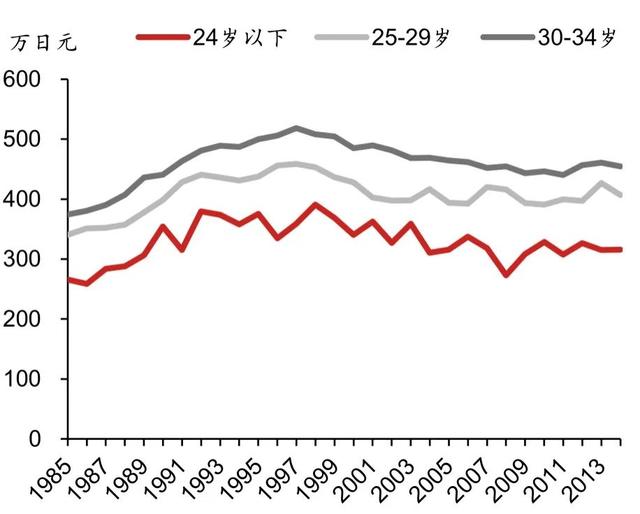 ▲图表8:90年代年轻人可支配收入普遍下滑 资料来源:日本统计局,野村东方国际证券