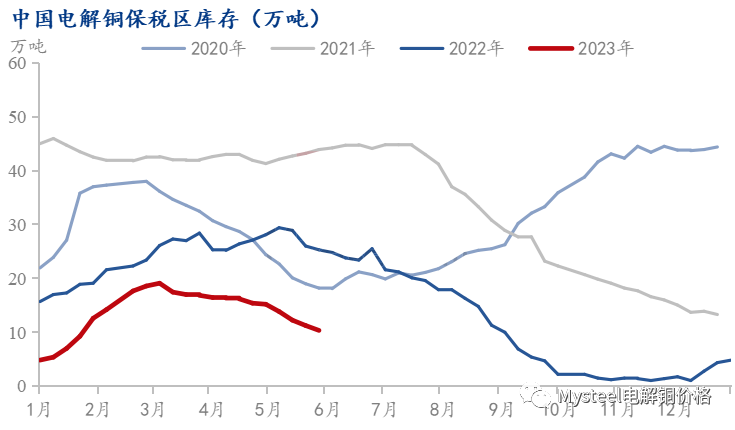 Mysteel调研:市场现货货源维持紧张 电解铜库存小幅下降