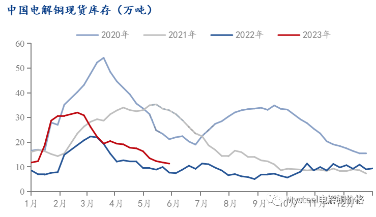 Mysteel调研:市场现货货源维持紧张 电解铜库存小幅下降