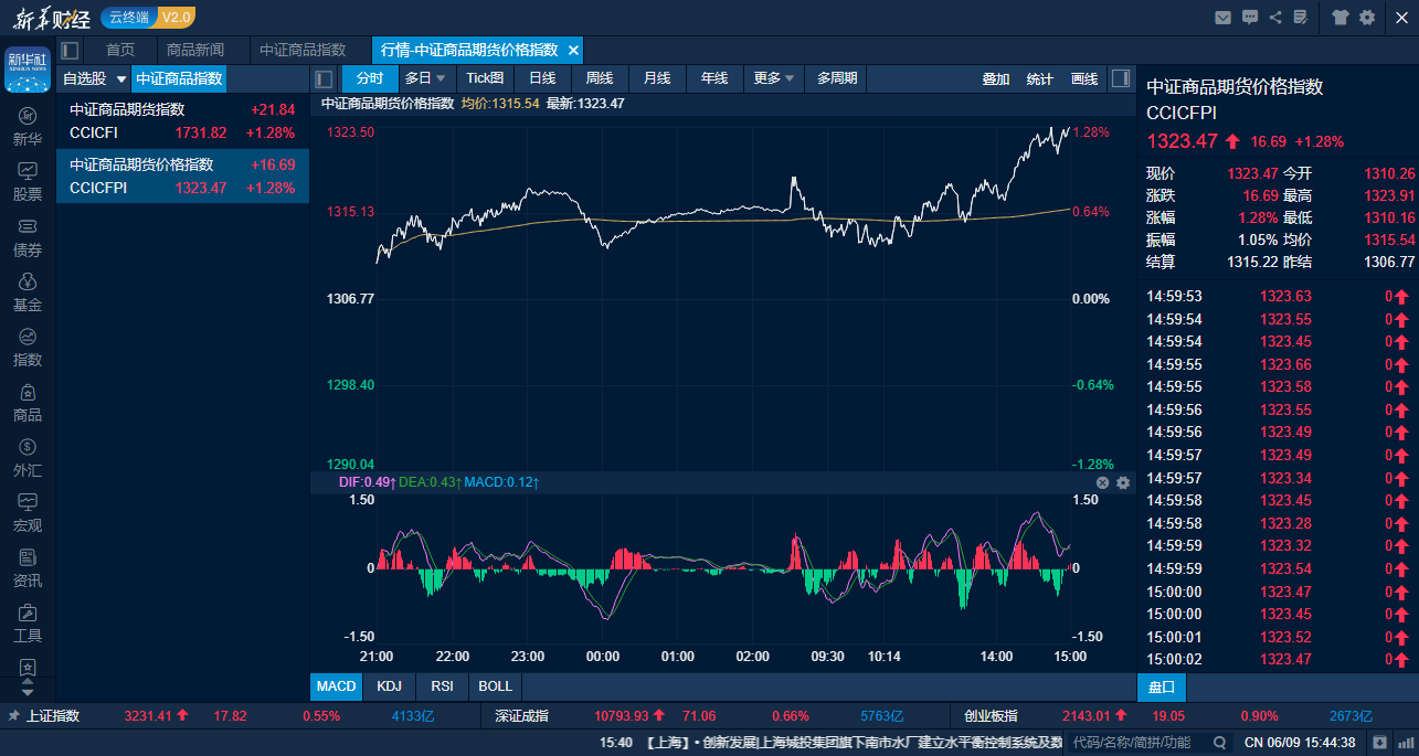 中证商品期货价格指数6月9日日内走势图（来源：新华财经专业终端）