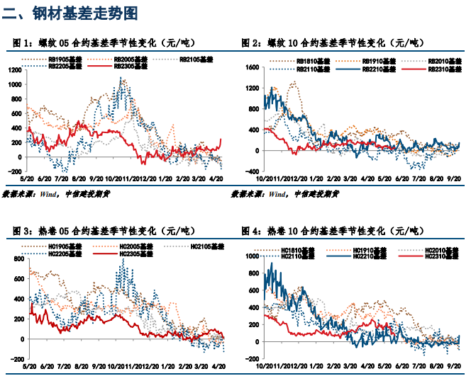 关联品种螺纹钢热卷所属公司：中信建投