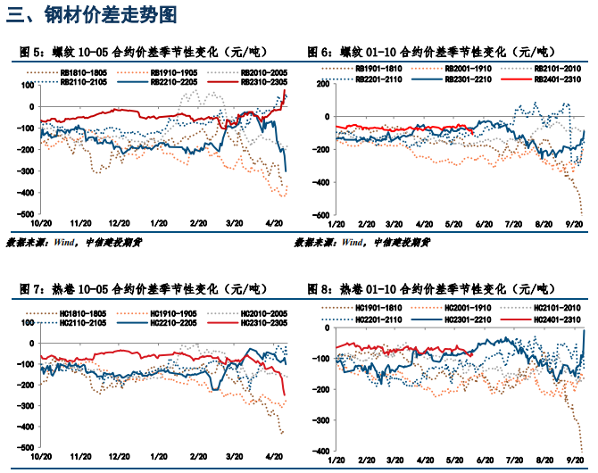 关联品种螺纹钢热卷所属公司：中信建投