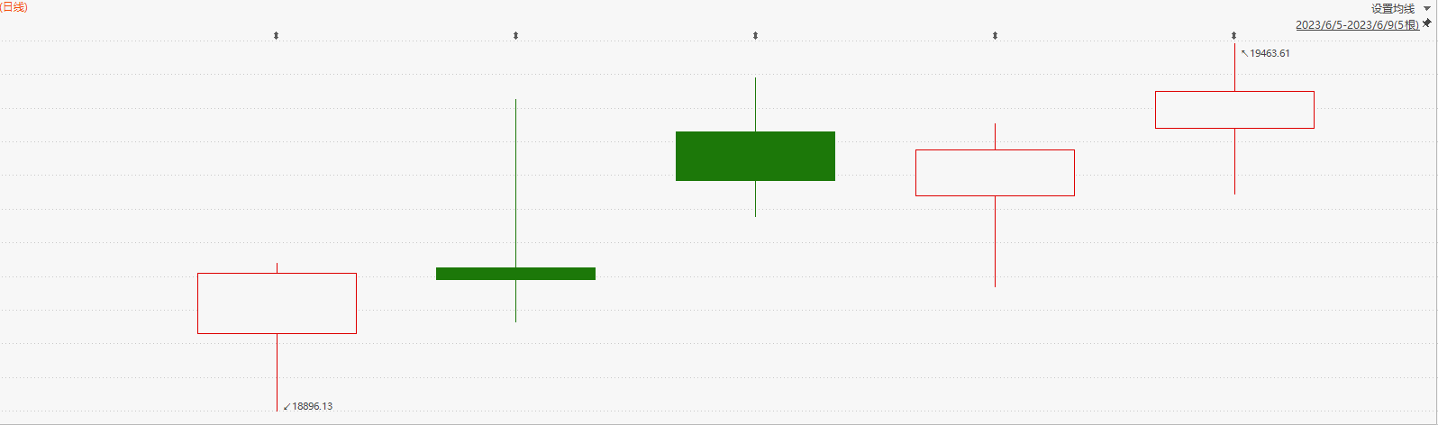 注：恒生指数本周表现