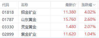 注：黄金股表现
