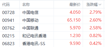 注：电信运营股表现