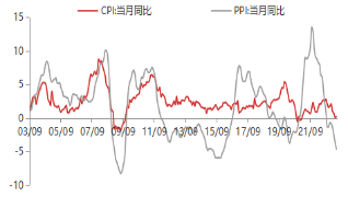 资料来源：WIND，东海期货研究所整理