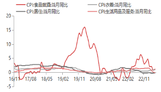 资料来源：WIND，东海期货研究所整理