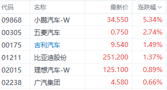 注：汽车股表现