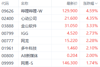 注：游戏股表现