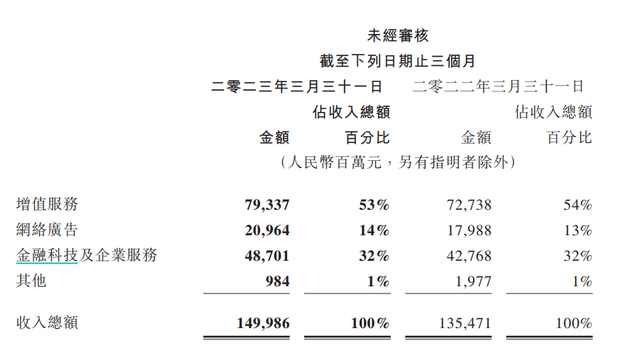 包括游戏在内的增值服务，为腾讯提供了5成以上的收入 财报截图