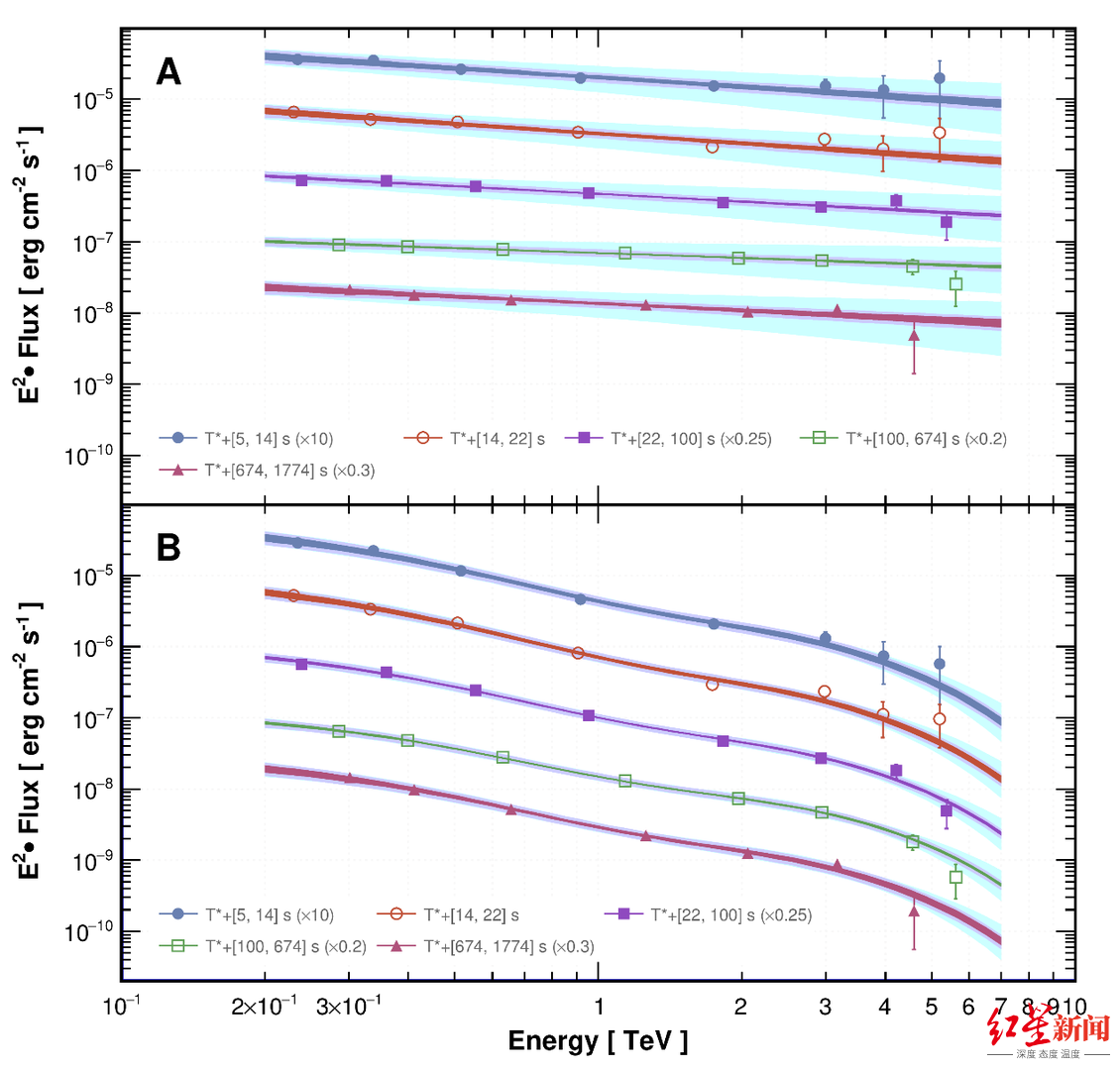 ▲“拉索”测量得到的伽马射线暴221009A在5个时间段的本征谱与观测谱，能量范围约在2千亿到7万亿电子伏特之间。