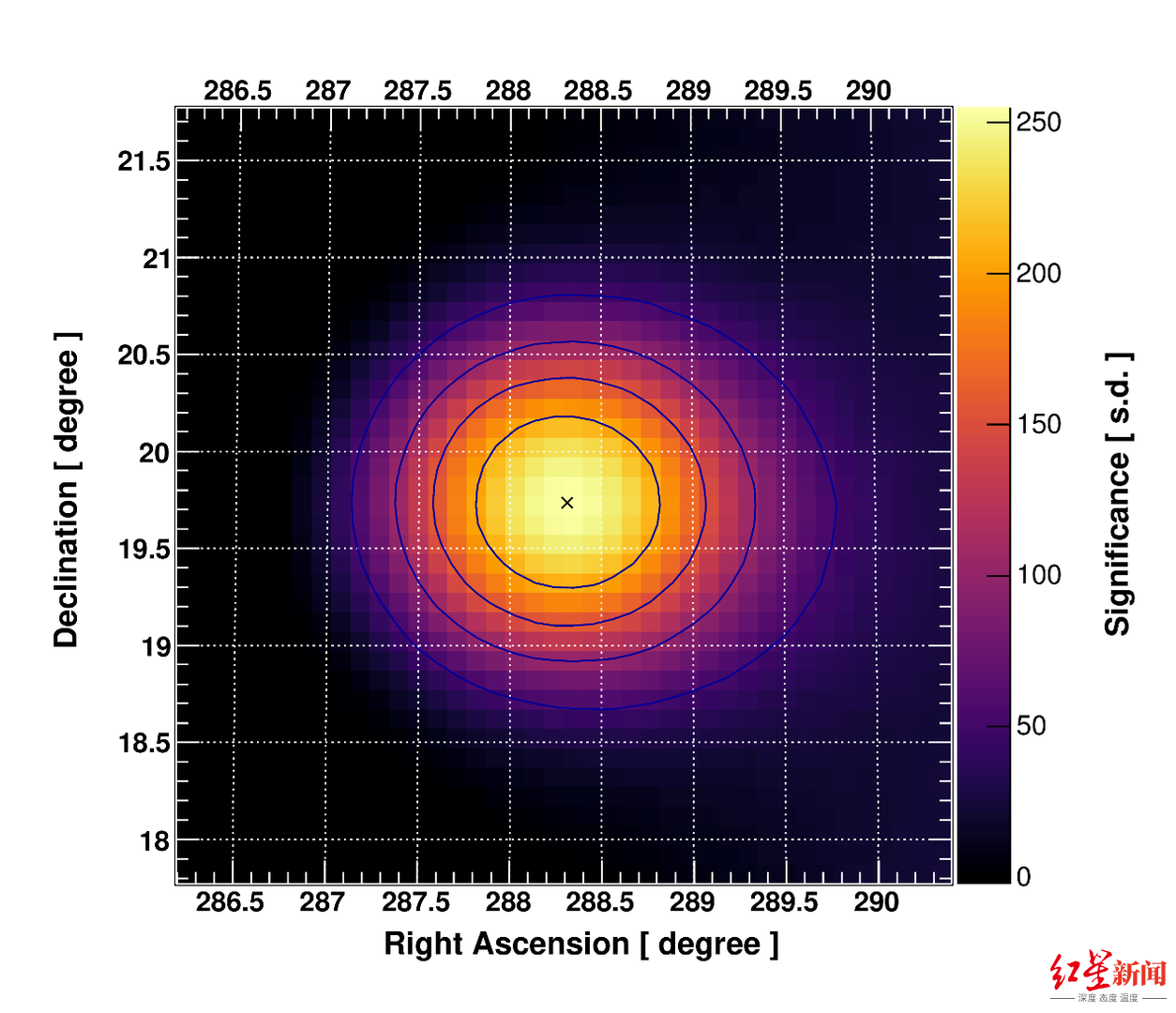 ▲“拉索”以超过250倍标准偏差的高显著水平观测到了伽马射线暴GRB221009A的爆发。