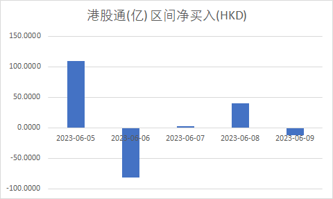 注：南向资金本周表现