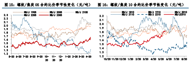 关联品种螺纹钢热卷所属公司：中信建投