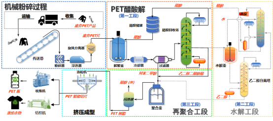 乙酸化学解聚实现废弃PET闭环循环的示意图