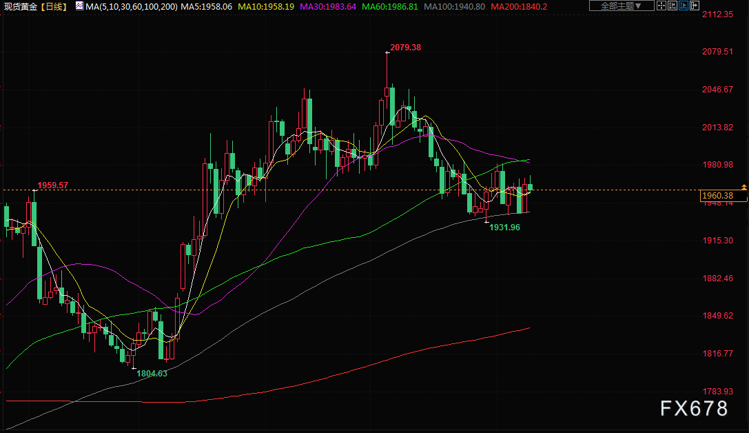 6月10日财经早餐：美联储暂停加息押注提升，金价录得5月来最佳周度表现