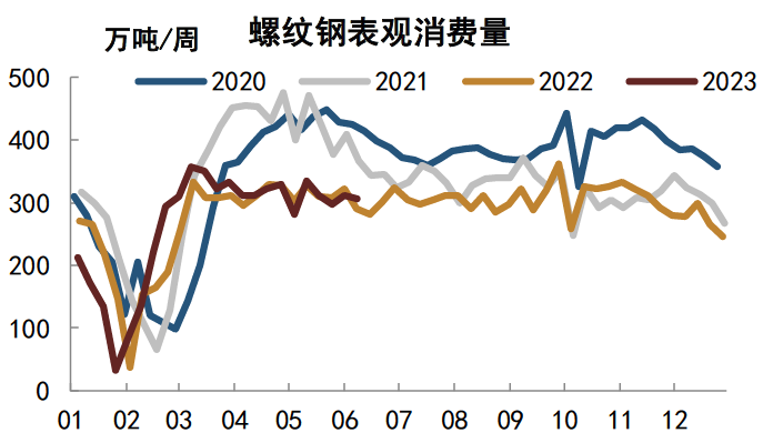 注：数据截至2023年6月8日资料来源：Mysteel，中金公司研究部