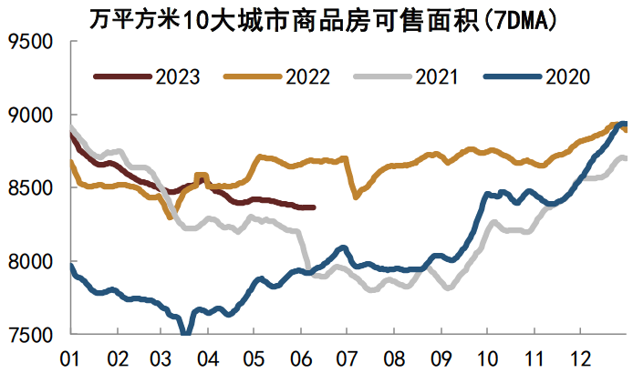 注：数据截至2023年6月10日资料来源：Wind，中金公司研究部