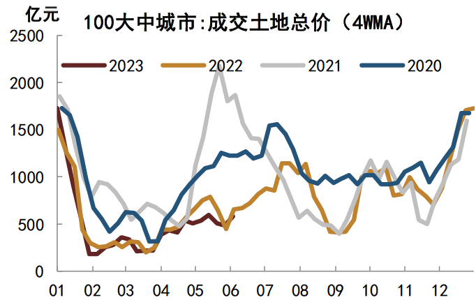 注：数据截至2023年6月4日资料来源：中指研究院，中金公司研究部