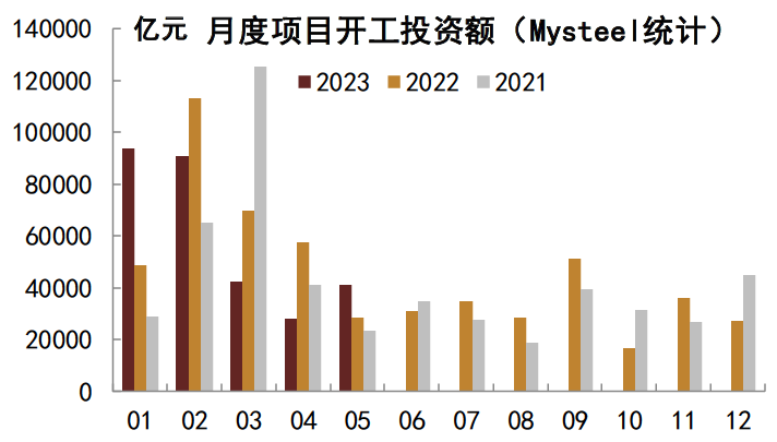 注：数据截至2023年5月31日资料来源：Mysteel，中金公司研究部