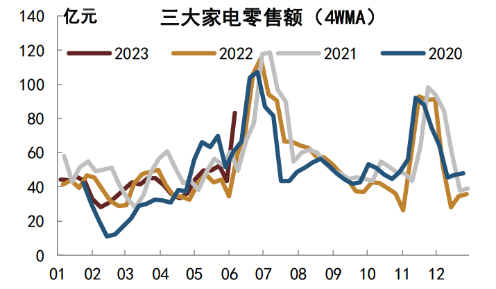 注:数据截至2023年6月5日资料来源:AVC,中金公司研究部
