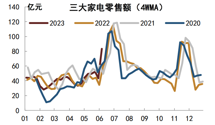 注：数据截至2023年6月5日资料来源：AVC，中金公司研究部