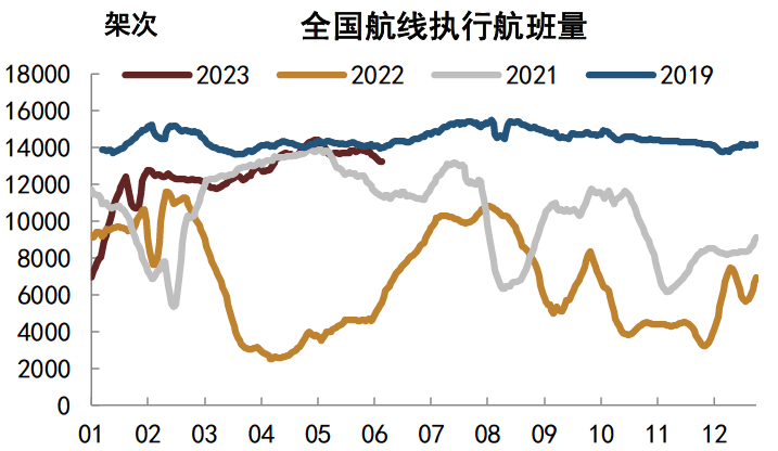 注：数据截至2023年6月9日资料来源：航班管家，中金公司研究部