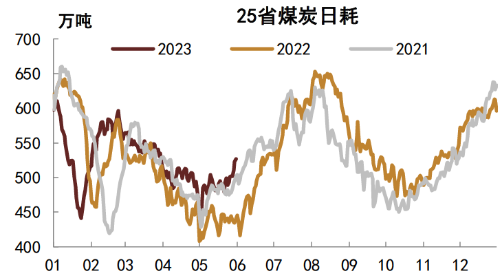 注：数据截至2023年6月2日资料来源：CEIC，Wind，中金公司研究部