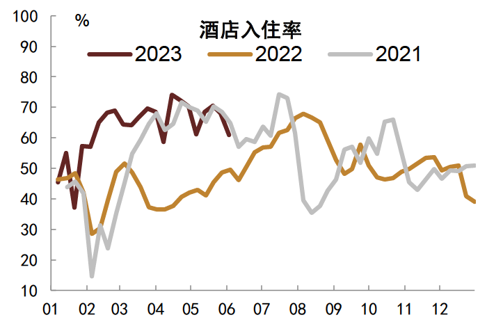 注：数据截至2023年6月3日资料来源：STR，中金公司研究部