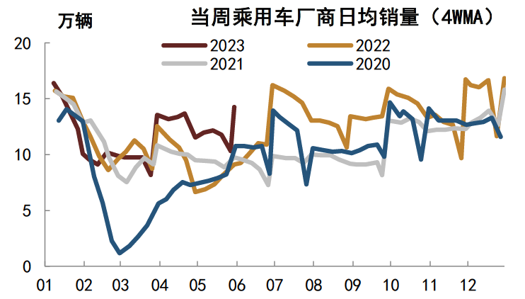 注：数据截至2023年5月31日；横坐标为月份，后同资料来源：Wind，中金公司研究部