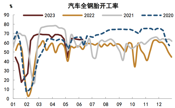 注：数据截至2023年6月9日资料来源：CEIC，Wind，中金公司研究部