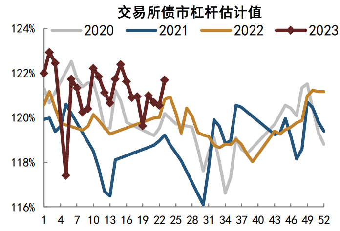 资料来源：Wind，中金公司研究部注：数据截至2023年6月9日，指标为周度杠杆率均值。