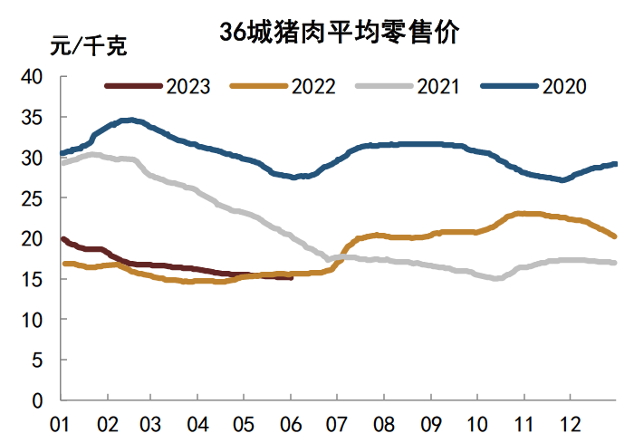 注：数据截至2023年6月1日资料来源：Wind，中金公司研究部