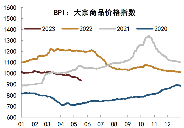 注：数据截至2023年6月2日资料来源：生意社，中金公司研究部