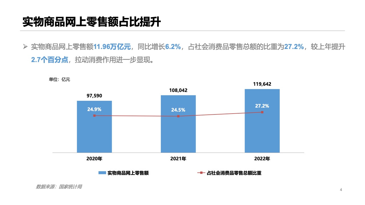 2022年中国网络零售市场发展报告