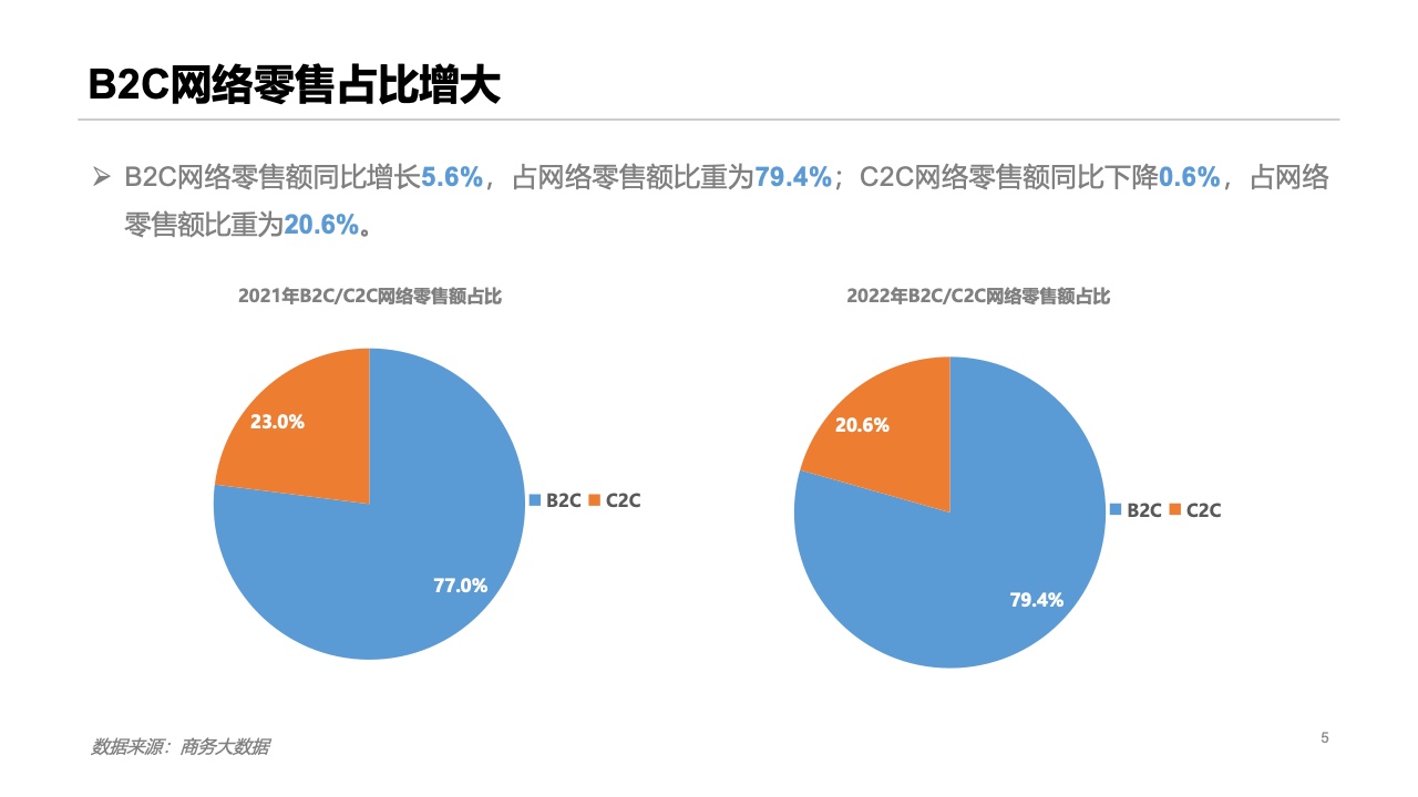 2022年中国网络零售市场发展报告