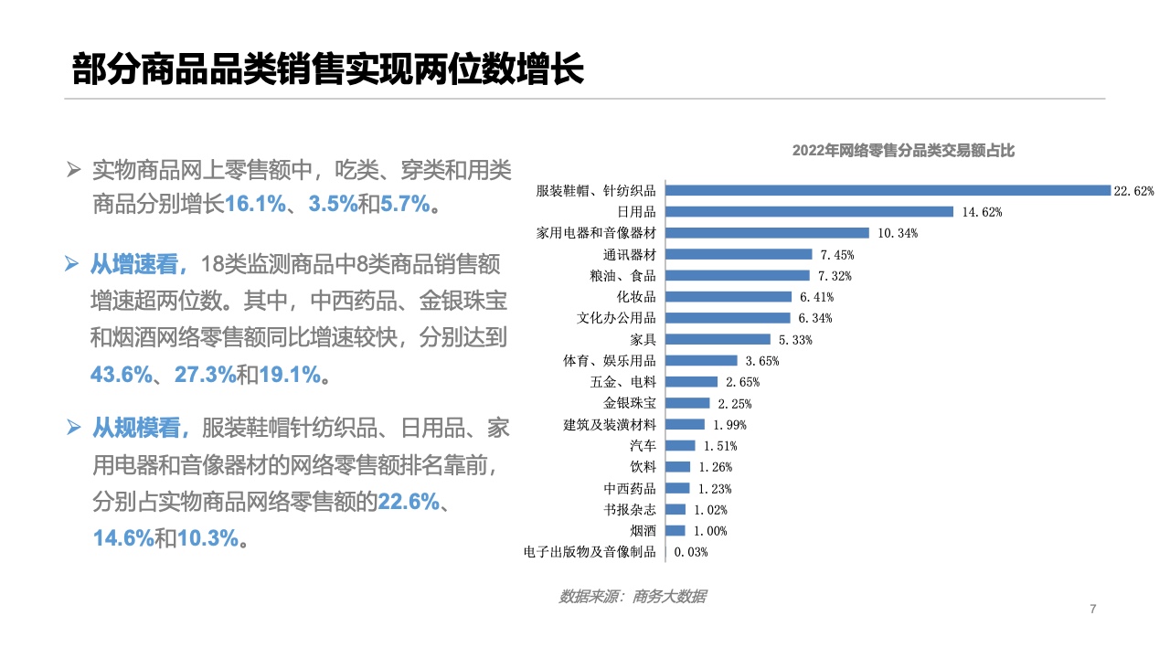 2022年中国网络零售市场发展报告