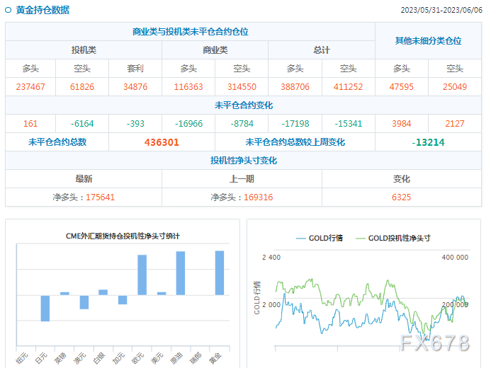 CFTC商品持仓解读：投机者增加黄金净多头头寸