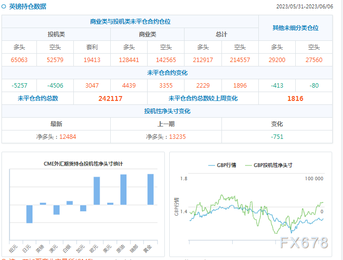 CFTC商品持仓解读：投机者增加黄金净多头头寸