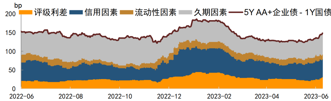 资料来源：Wind，中金公司研究部注：数据截至2023年6月9日