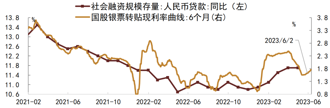 资料来源：Wind，中金公司研究部注：数据截至2023年6月9日，票据利率为两周移动平均。