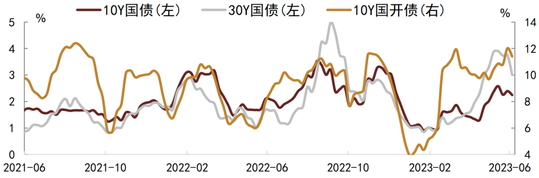 资料来源：Wind，中金公司研究部注：数据截至2023年6月9日，数据为周度的日均换手率，并做4周移动平均处理