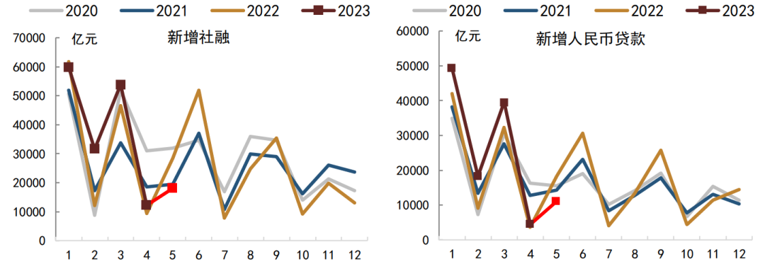 资料来源：Wind，中金公司研究部注：数据截至2023年4月，红色点为5月预测值。