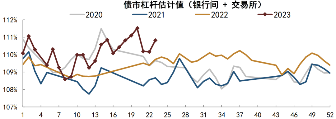 资料来源：Wind，中金公司研究部注：数据截至2023年6月9日，指标为周度杠杆率均值。