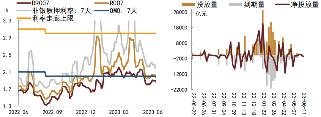 资料来源：Wind，中金公司研究部注：数据截至2023年6月9日，左图数据为十日移动平均。