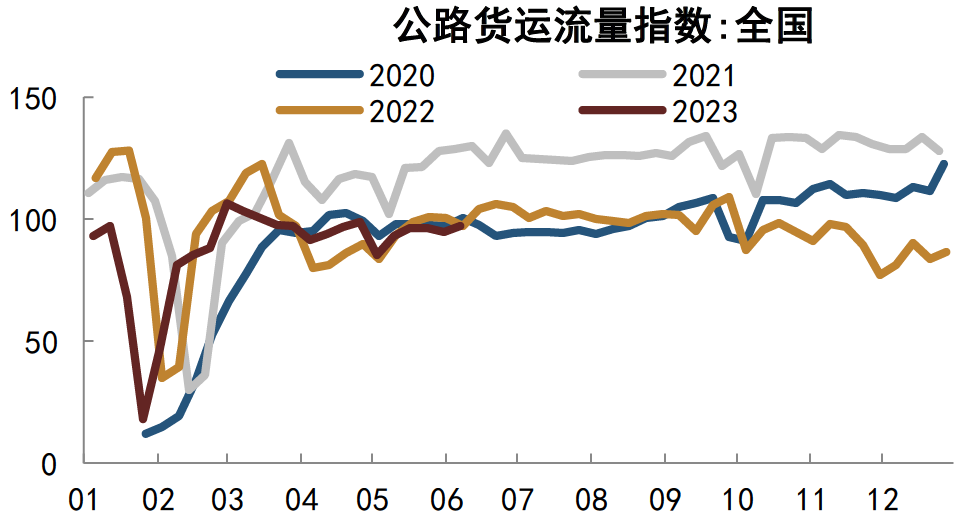 注：数据截至2023年6月9日资料来源：G7物联，中金公司研究部