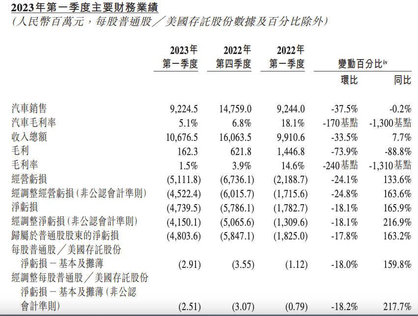 图片来源:蔚来财报