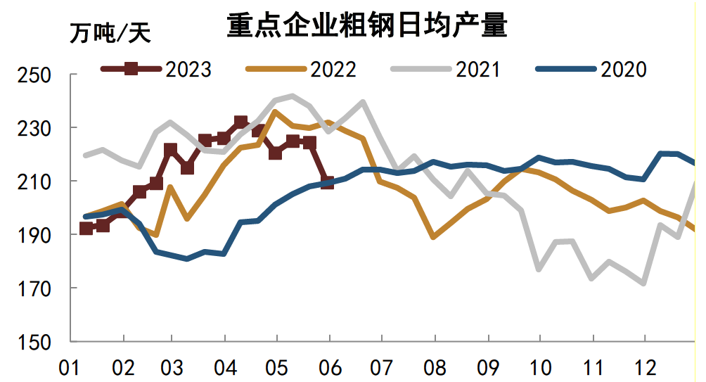 注：数据截至2023年5月30日资料来源：CEIC，Wind，中金公司研究部