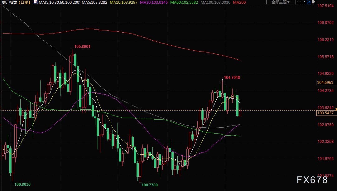 6月10日财经早餐：美联储暂停加息押注提升，金价录得5月来最佳周度表现